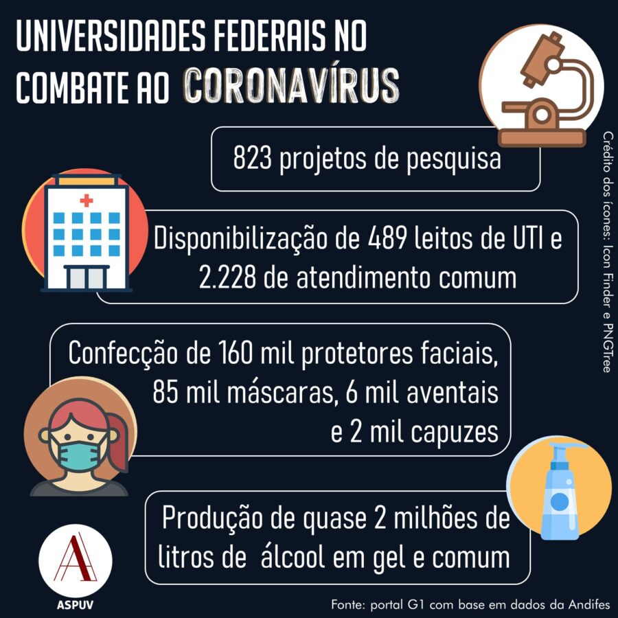 Universidades federais concentram ações de combate ao coronavírus